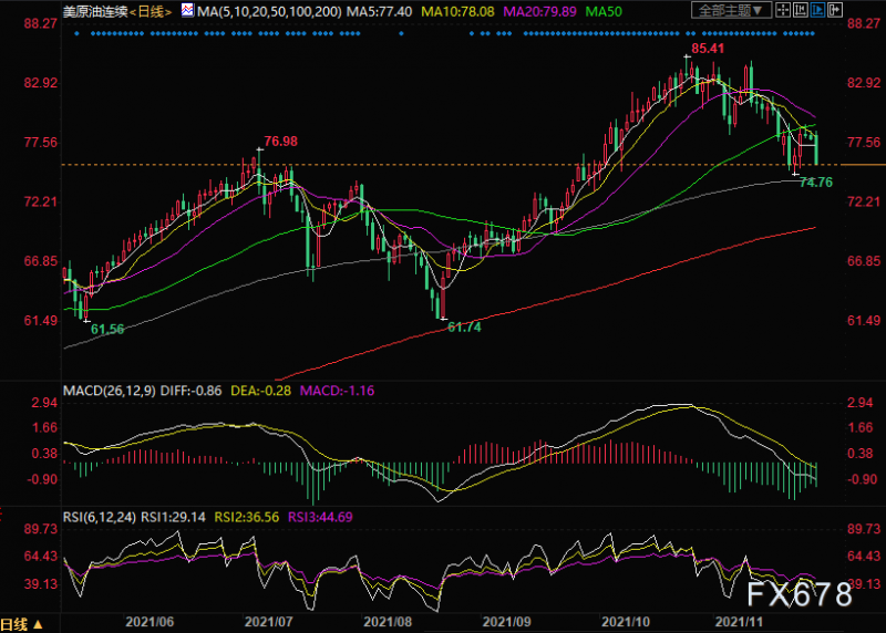 11月26日美原油交易策略：新毒株重挫多头，油价或创阶段新低
