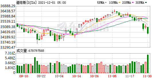 K图 DJIA_0