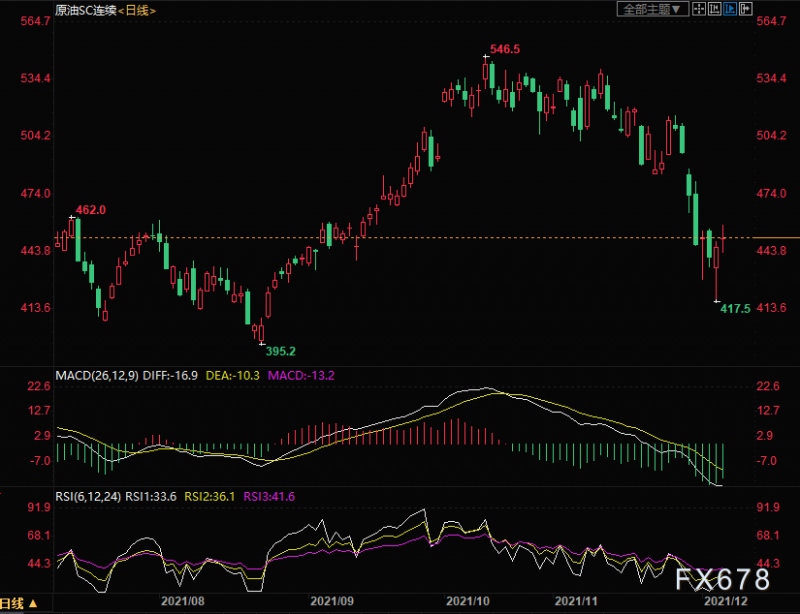 INE原油涨逾3%，两大利好提振买方信心