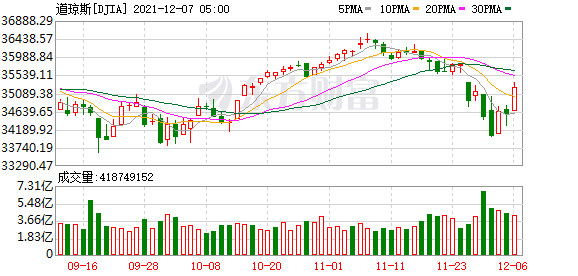 K图 DJIA_0