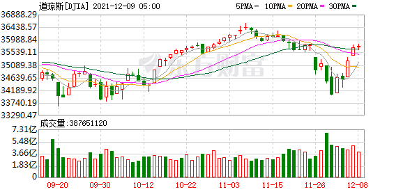K图 DJIA_0