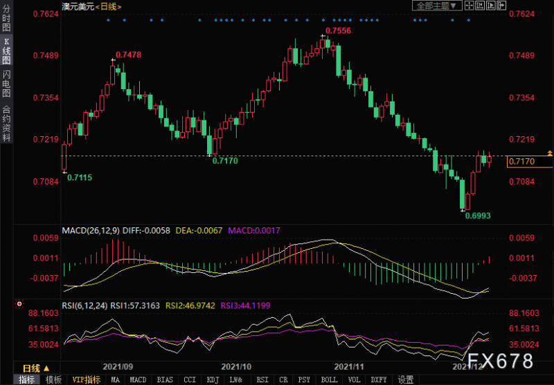 美国11月CPI飙至6.8%,澳元兑美元刷新日高