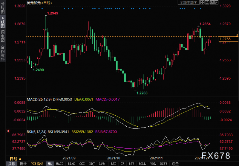 美元兑加元四连涨,受油价回落和强美元支撑