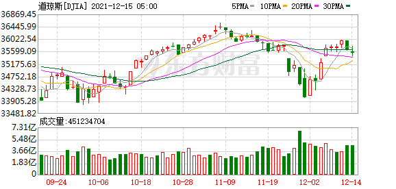 K图 DJIA_0