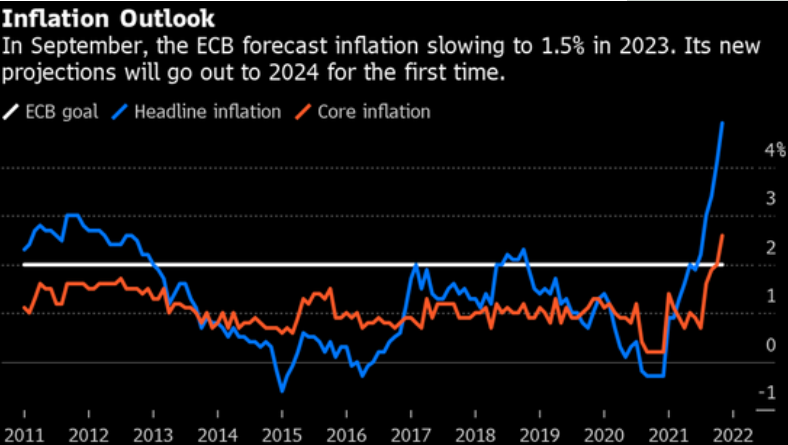 欧洲央行据悉预计2023和2024年通胀率将低于2%的目标&nbsp;