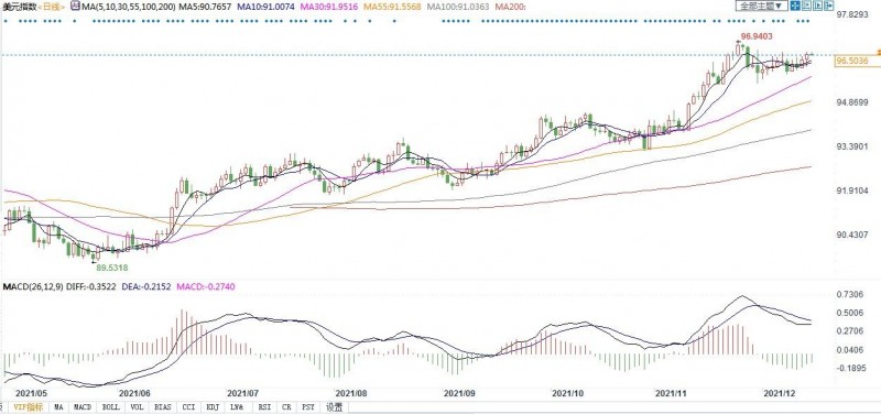 美指迎来大利好!美联储料宣布加速减码,进一步为加息铺路