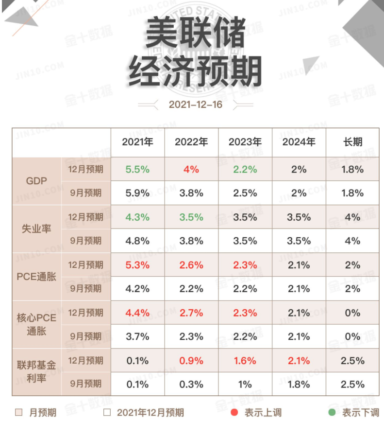 美联储决议：翻倍缩债、预计明后年各加息3次，加息路线尚不明确