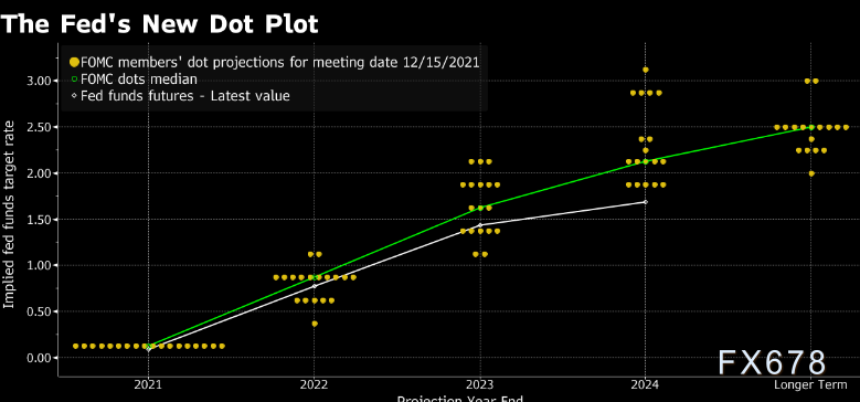 美联储维持利率不变,将加速缩减购债规模,点阵图显示明年加息三次