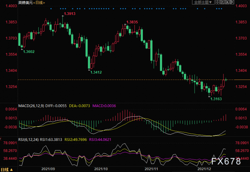 英国零售销售好于预期英镑仍疲软,Omicron成最大威胁