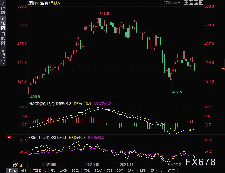 INE原油大跌逾4%至两周新低!欧美感染人数激增引发需求担忧
