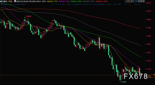 欧元兑美元暂时站稳脚跟,但多头尚未脱险