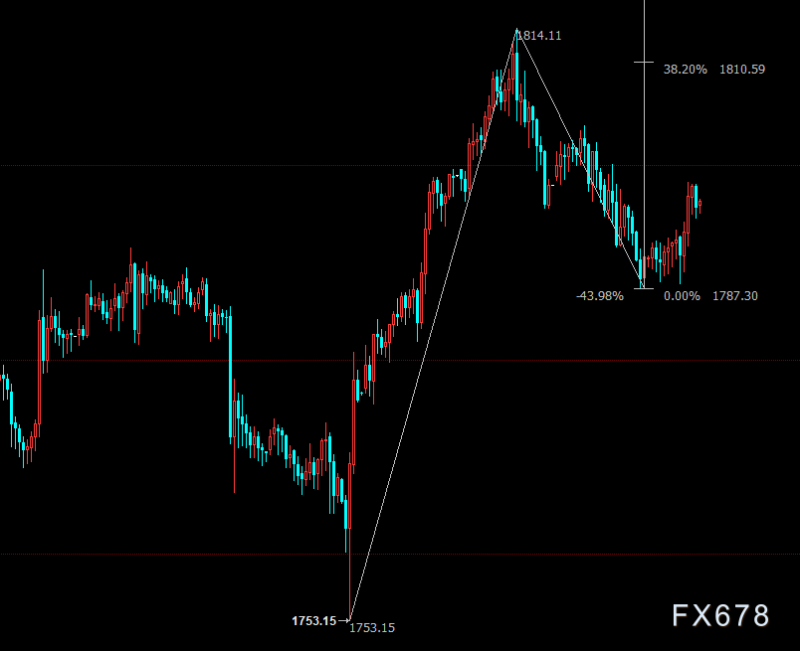 现货黄金重升,拜登立法前景受重创,奥密克戎继续乱民心