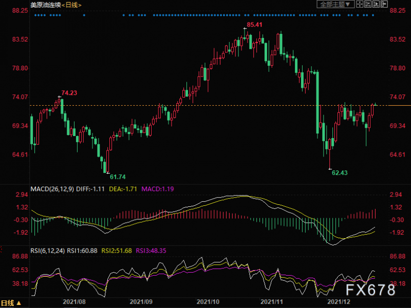 12月23日美原油交易策略:多头短线强势,关注100日均线阻力