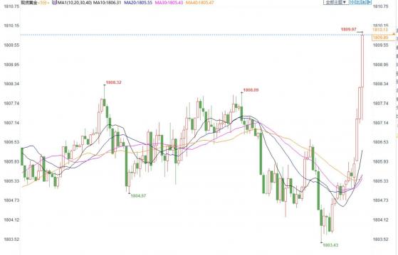 美国一系列经济数据好坏参半，现货金价短线小幅拉升2美元