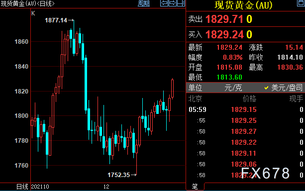 黄金周评:金价三连升,但这一风向暗示,多头须准备撤退