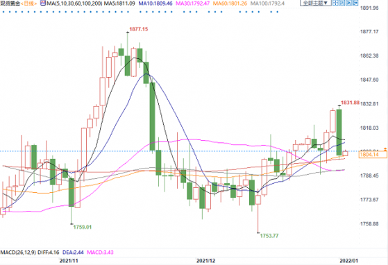 机构前瞻：美联储加息周期逼近，2022年黄金能否顶住压力？