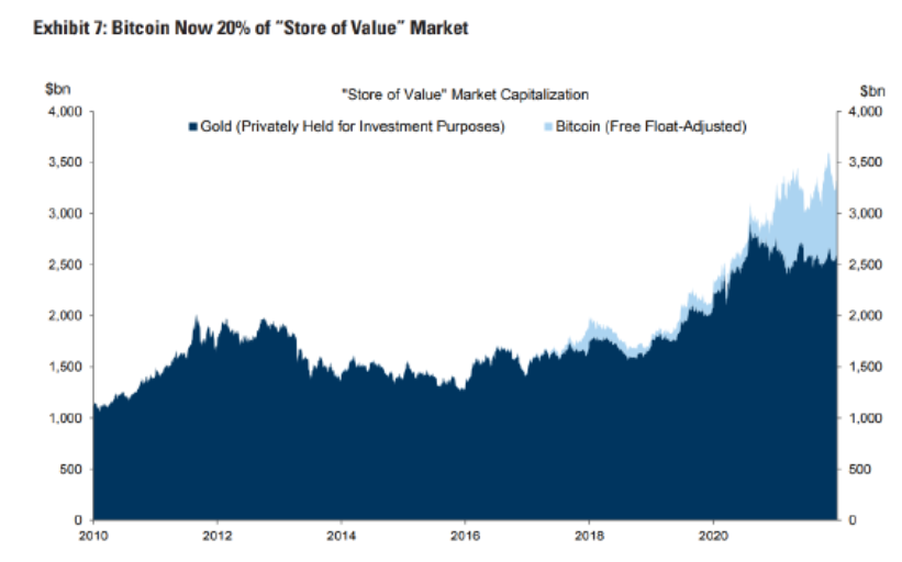 高盛：比特币料与黄金争宠，美联储渐进加息促美元温和下跌&nbsp;