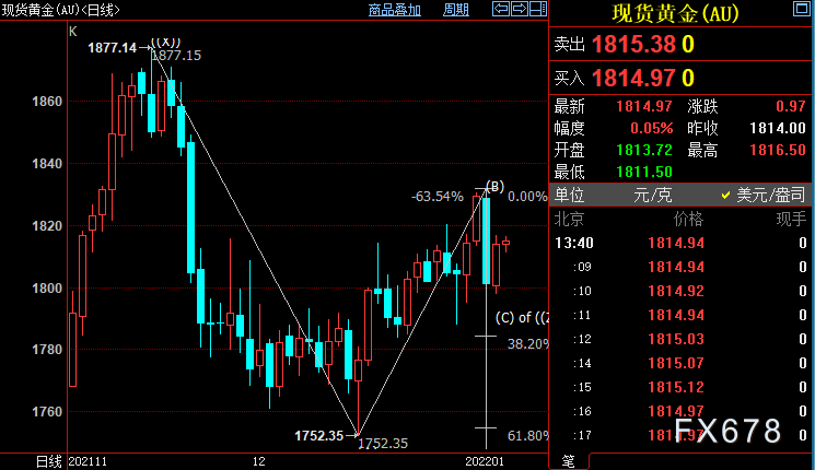 现货黄金续涨,奥密克戎肆虐不止,但须警惕FED这一变化