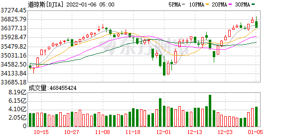 K图 DJIA_0