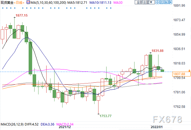 美联储纪要强硬重击金价,加息周期若启动黄金将受何影响?