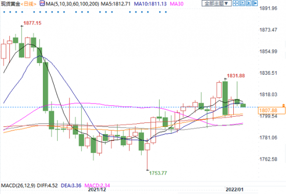 美联储纪要强硬重击金价，加息周期若启动黄金将受何影响？