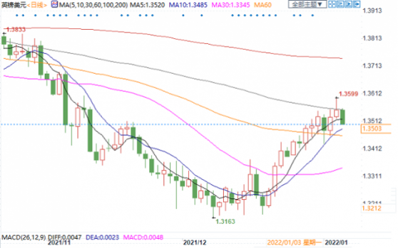 英镑兑美元自两个月高点回落，但多头仍有望重拾涨势