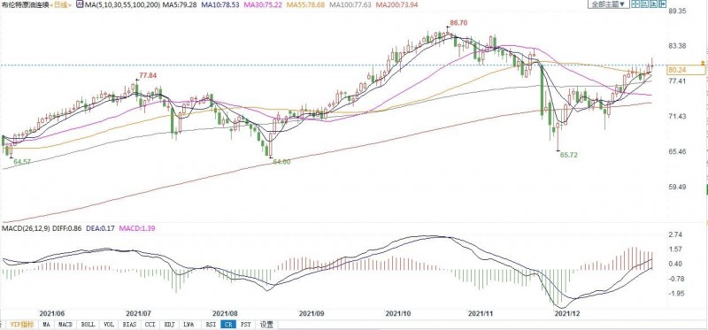奥密克戎担忧情绪降温,对冲基金更为看涨油价