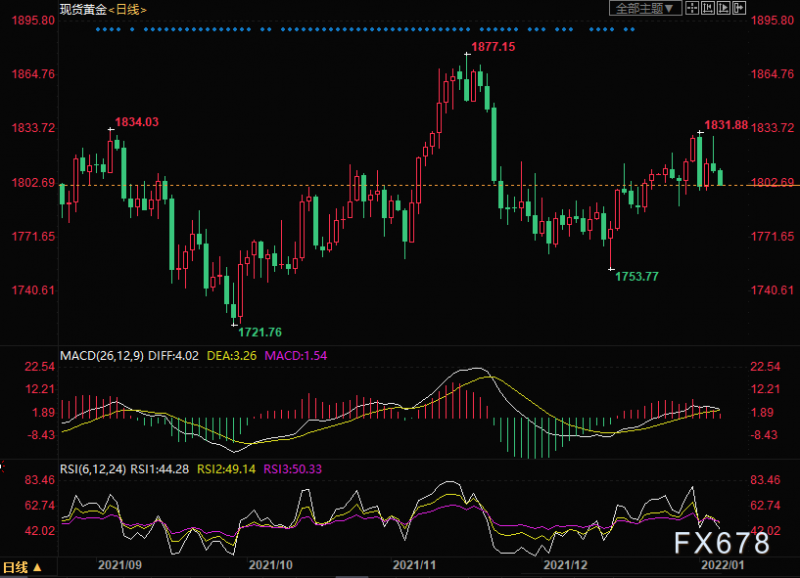 1月6日黄金交易策略:金价或延续跌势,关注1800关口