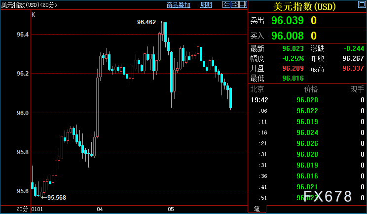 现货黄金续涨,奥密克戎肆虐不止,但须警惕FED这一变化