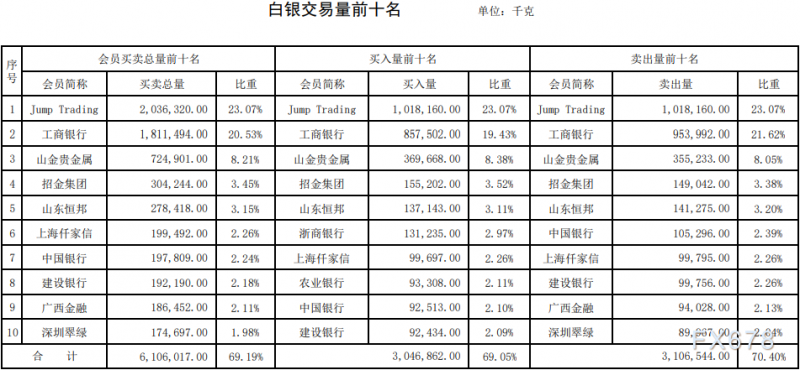 上海黄金交易所2021年第50期行情周报:仅白银成交量微涨