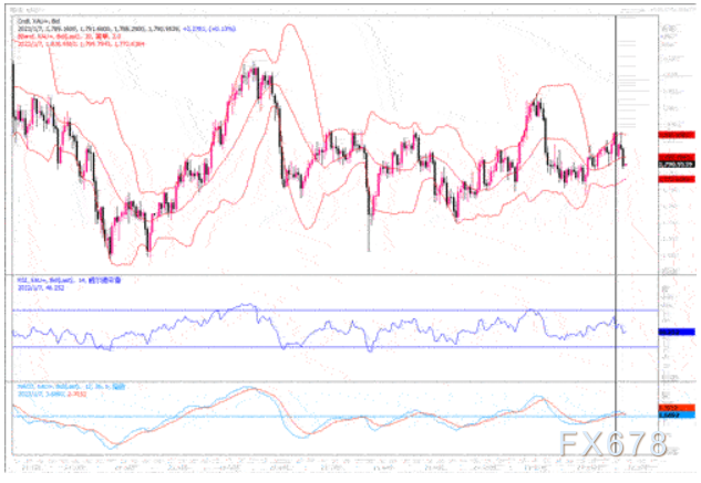 黄金市场分析:美联储“鹰”声余音绕梁 黄金飞流直下25美元