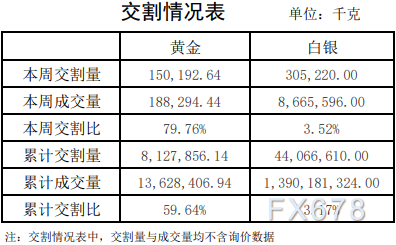 上海黄金交易所2021年第50期行情周报:仅白银成交量微涨