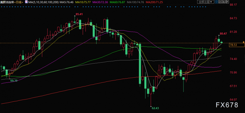原油交易提醒:疫情担忧等多重利空限制涨幅,80关口再次成为美油“拦路虎”