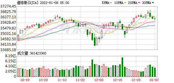 K图 DJIA_0