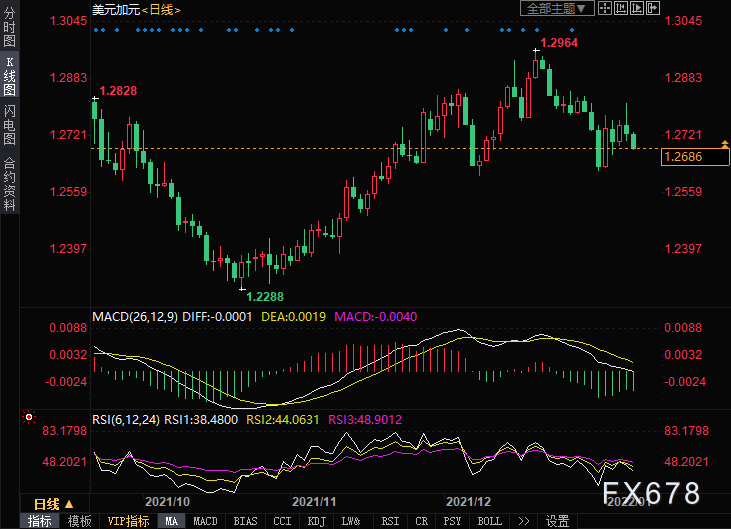 美加两国非农冰火两重天!美元兑加元跌破1.2700关口