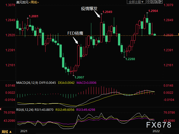 2022年外汇市场前瞻:警惕美元虎头蛇尾!加元或最坚挺