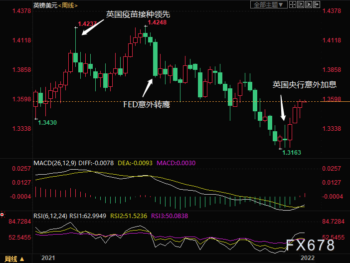 2022年外汇市场前瞻:警惕美元虎头蛇尾!加元或最坚挺