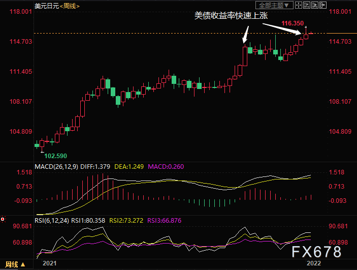 2022年外汇市场前瞻:警惕美元虎头蛇尾!加元或最坚挺