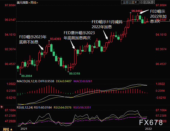 2022年外汇市场前瞻:警惕美元虎头蛇尾!加元或最坚挺