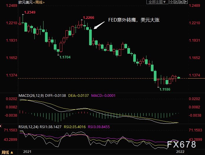 2022年外汇市场前瞻:警惕美元虎头蛇尾!加元或最坚挺