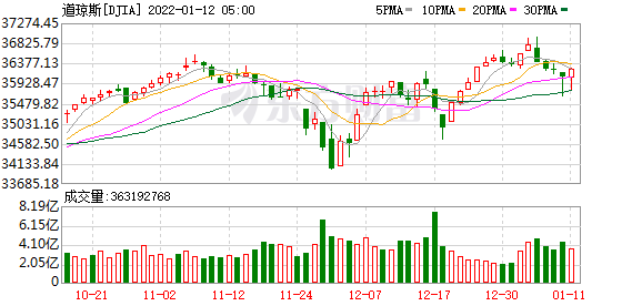 K图 DJIA_0