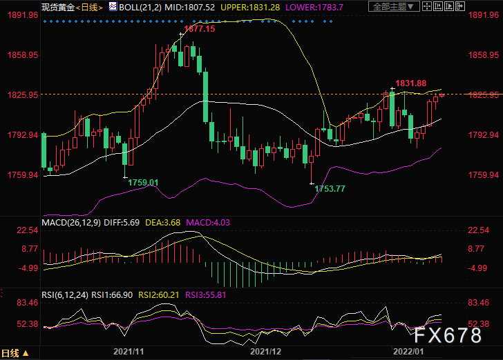 1月13日黄金交易策略:上涨仍有空间,关注1831一线阻力
