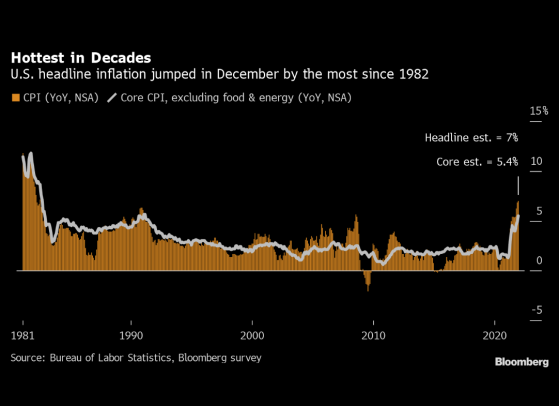 美国通胀率2021年触及7％，美联储预期最早3月加息阵营再增员