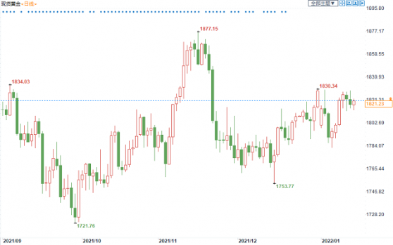 两大因素抵御紧缩压力，金价多头仍需突破这一阻力