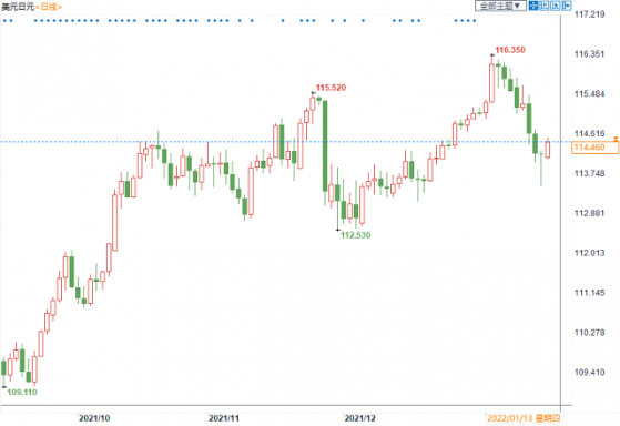 美元兑日元回升，日本央行鹰声料不敌美联储