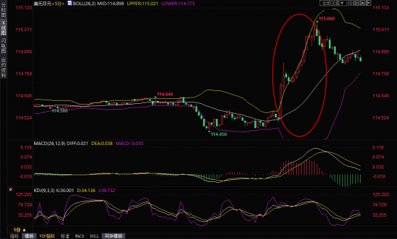 日本央行的通胀预期令交易员失望，美元兑日元一度拉升50点顶破115关口