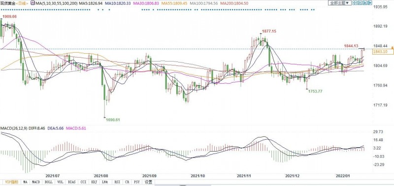 两因素刺激金价大涨30美元,警惕下周遭美联储泼冷水