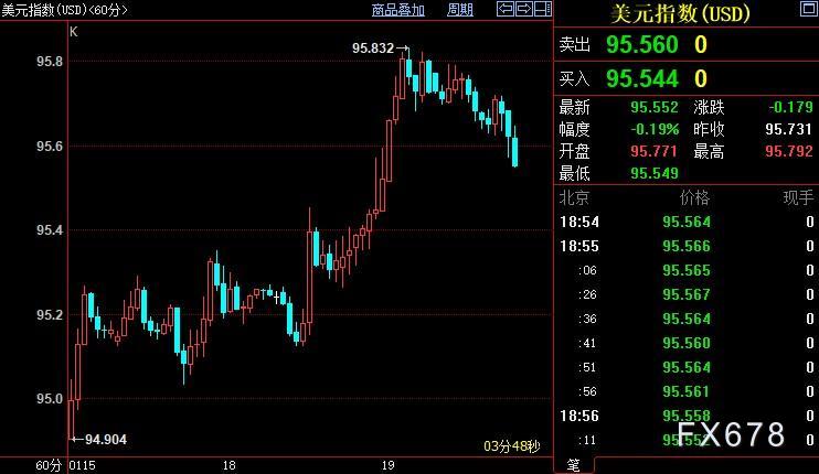 现货黄金走强,但持续上行动能弱,FED下周料强硬表态
