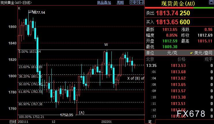 现货黄金走强,但持续上行动能弱,FED下周料强硬表态