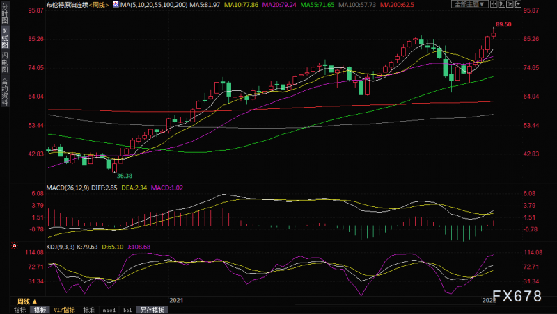原油周评:需求强劲恰逢供给紧张,油价五连阳创逾七年新高,100关口翘首以盼